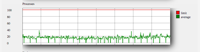 Processen (nProc) uitgelegd.