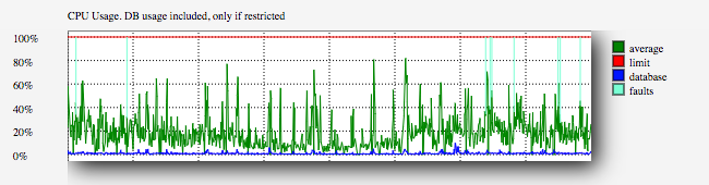 CPU-gebruik uitgelegd.