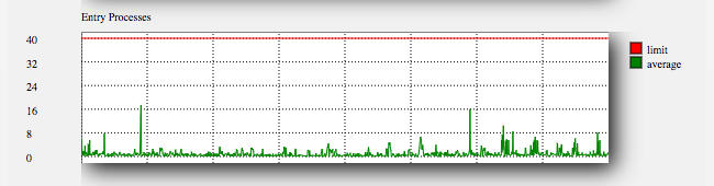 Verbindingen (Entry Processes) uitgelegd.