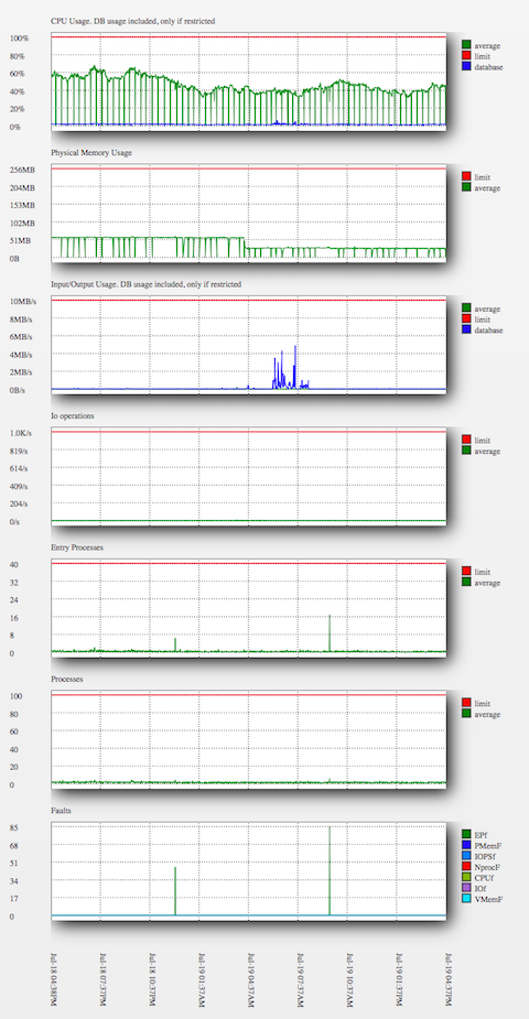 De grafieken te vinden bij 'Resource usage'.